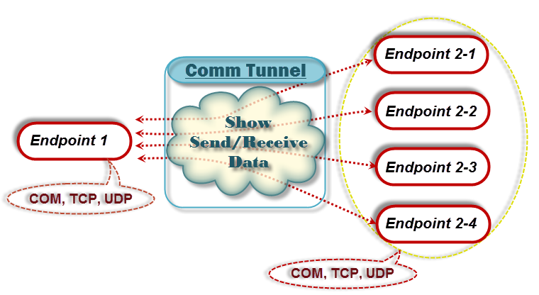 Comm Tunnel connects endpoints
